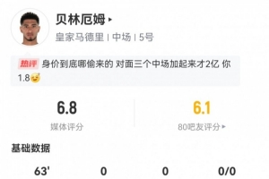 贝林厄姆数据：63分钟0射门仅33次触球，7次对抗成功6次，评分6.8